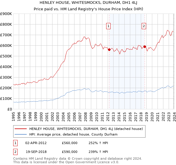 HENLEY HOUSE, WHITESMOCKS, DURHAM, DH1 4LJ: Price paid vs HM Land Registry's House Price Index