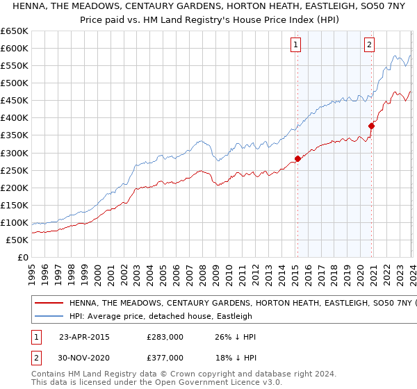 HENNA, THE MEADOWS, CENTAURY GARDENS, HORTON HEATH, EASTLEIGH, SO50 7NY: Price paid vs HM Land Registry's House Price Index