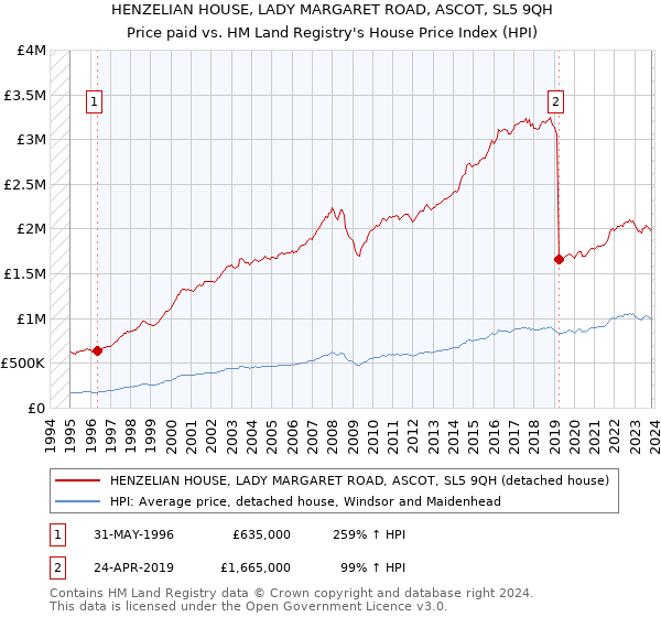 HENZELIAN HOUSE, LADY MARGARET ROAD, ASCOT, SL5 9QH: Price paid vs HM Land Registry's House Price Index
