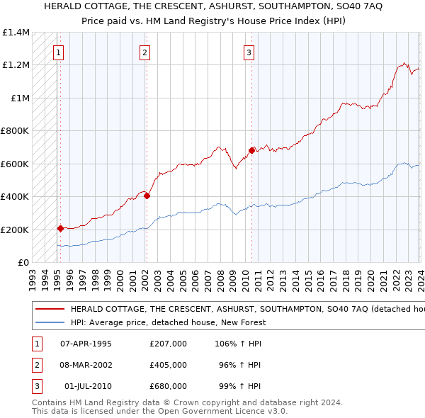 HERALD COTTAGE, THE CRESCENT, ASHURST, SOUTHAMPTON, SO40 7AQ: Price paid vs HM Land Registry's House Price Index