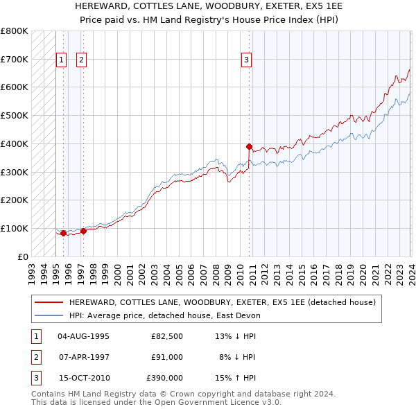 HEREWARD, COTTLES LANE, WOODBURY, EXETER, EX5 1EE: Price paid vs HM Land Registry's House Price Index