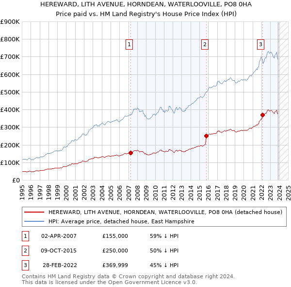 HEREWARD, LITH AVENUE, HORNDEAN, WATERLOOVILLE, PO8 0HA: Price paid vs HM Land Registry's House Price Index