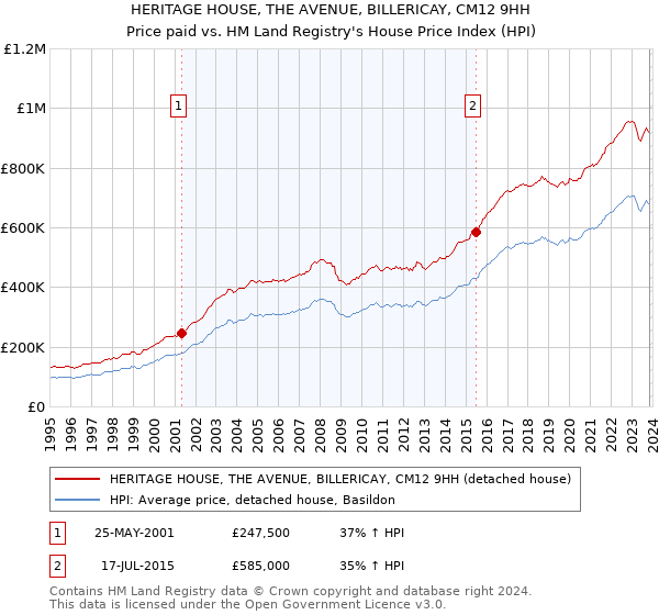 HERITAGE HOUSE, THE AVENUE, BILLERICAY, CM12 9HH: Price paid vs HM Land Registry's House Price Index