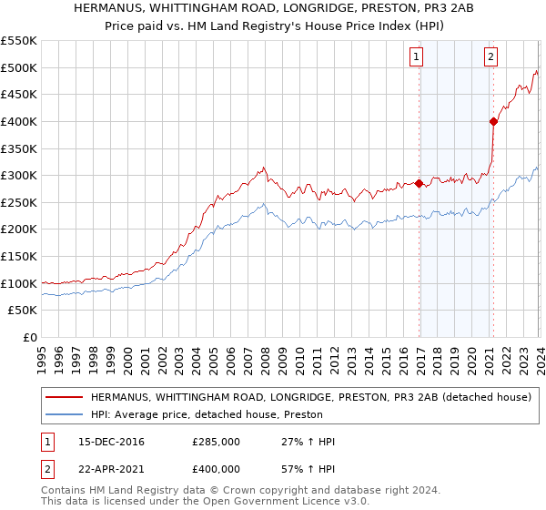 HERMANUS, WHITTINGHAM ROAD, LONGRIDGE, PRESTON, PR3 2AB: Price paid vs HM Land Registry's House Price Index