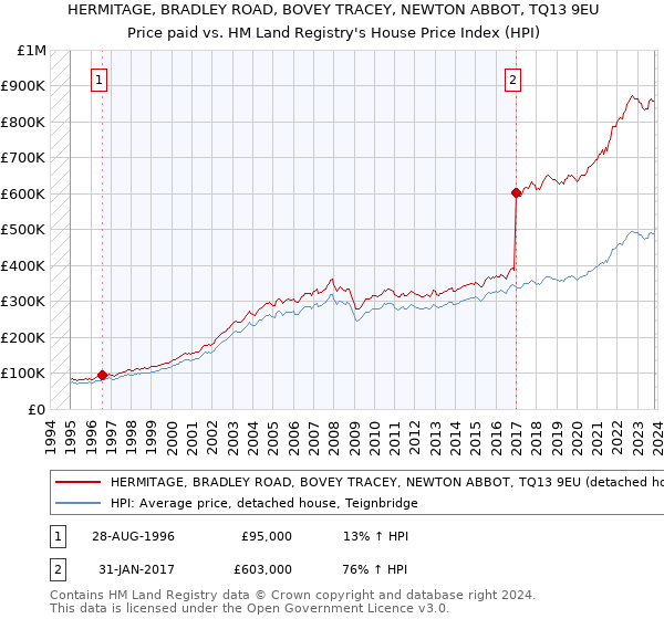HERMITAGE, BRADLEY ROAD, BOVEY TRACEY, NEWTON ABBOT, TQ13 9EU: Price paid vs HM Land Registry's House Price Index