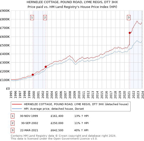 HERNELEE COTTAGE, POUND ROAD, LYME REGIS, DT7 3HX: Price paid vs HM Land Registry's House Price Index