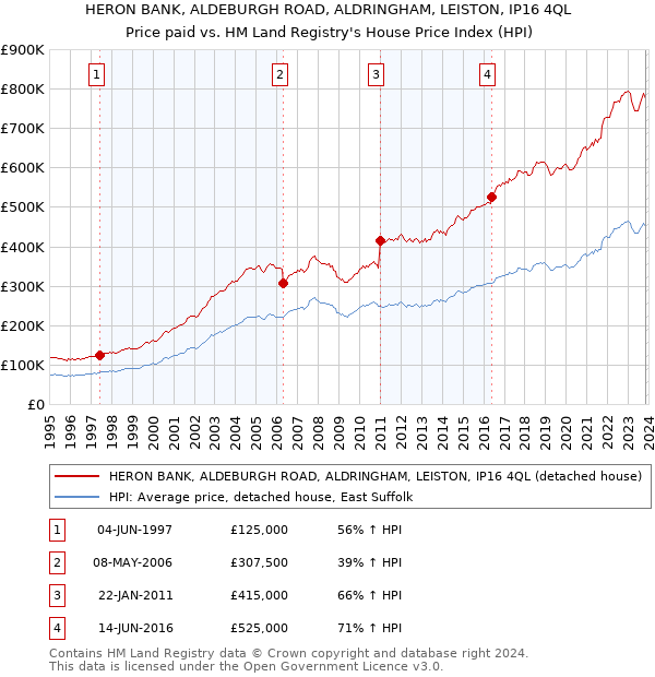 HERON BANK, ALDEBURGH ROAD, ALDRINGHAM, LEISTON, IP16 4QL: Price paid vs HM Land Registry's House Price Index