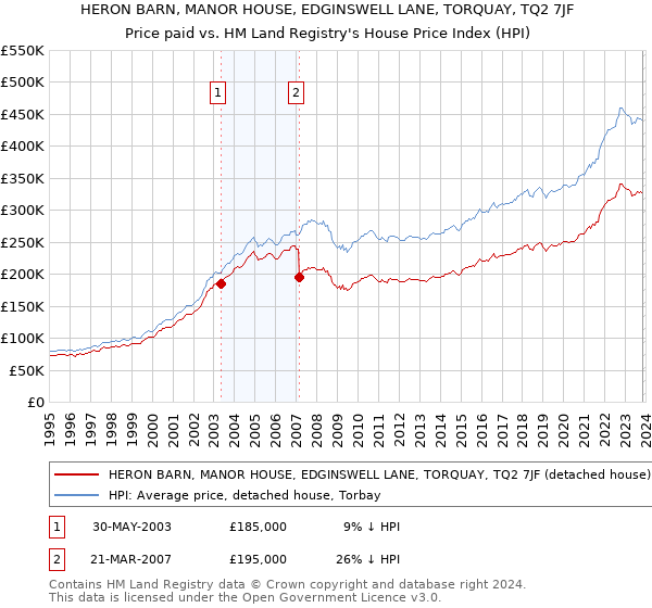 HERON BARN, MANOR HOUSE, EDGINSWELL LANE, TORQUAY, TQ2 7JF: Price paid vs HM Land Registry's House Price Index