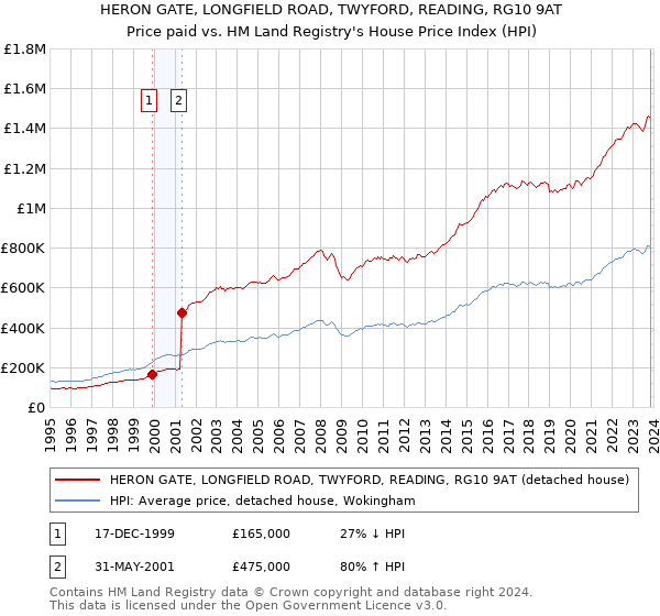 HERON GATE, LONGFIELD ROAD, TWYFORD, READING, RG10 9AT: Price paid vs HM Land Registry's House Price Index
