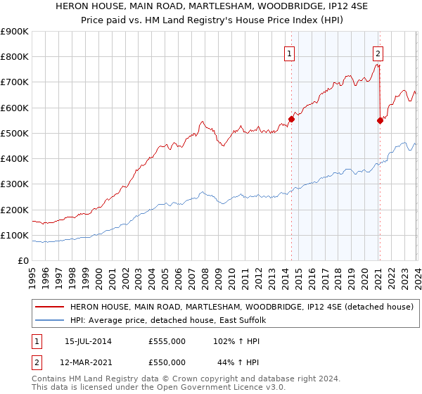 HERON HOUSE, MAIN ROAD, MARTLESHAM, WOODBRIDGE, IP12 4SE: Price paid vs HM Land Registry's House Price Index