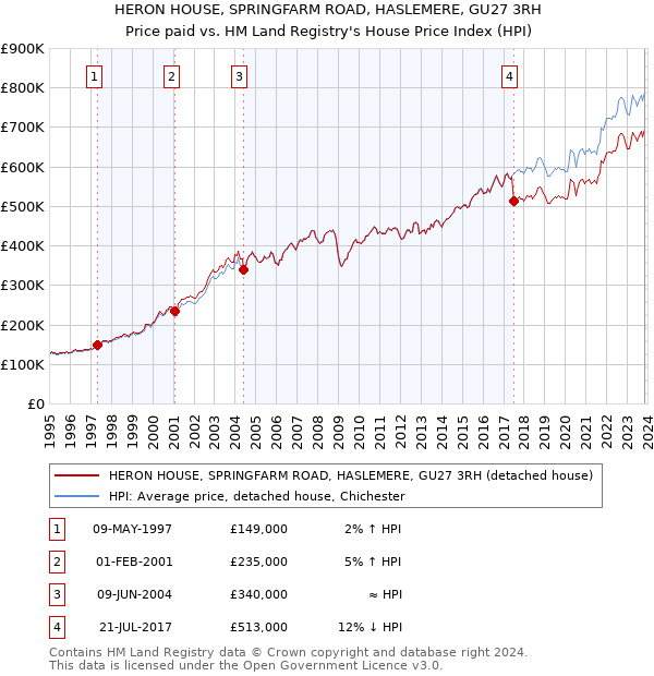 HERON HOUSE, SPRINGFARM ROAD, HASLEMERE, GU27 3RH: Price paid vs HM Land Registry's House Price Index