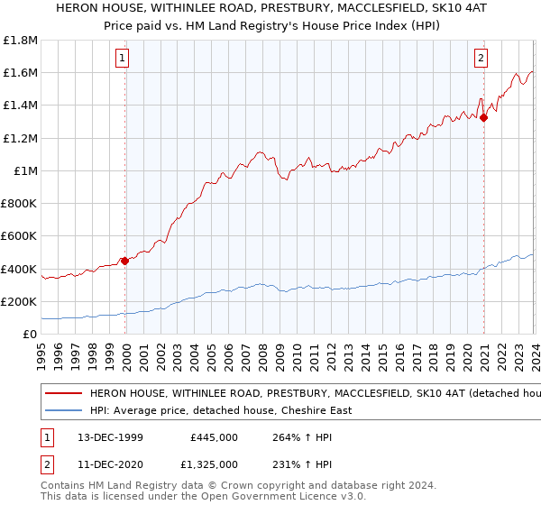 HERON HOUSE, WITHINLEE ROAD, PRESTBURY, MACCLESFIELD, SK10 4AT: Price paid vs HM Land Registry's House Price Index