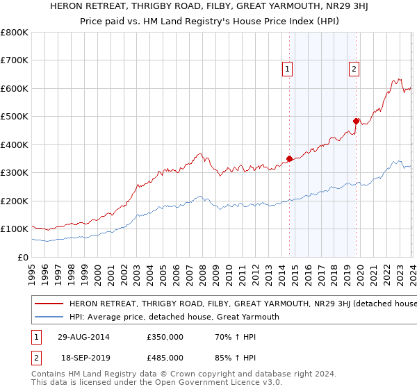 HERON RETREAT, THRIGBY ROAD, FILBY, GREAT YARMOUTH, NR29 3HJ: Price paid vs HM Land Registry's House Price Index