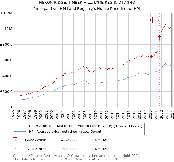 HERON RIDGE, TIMBER HILL, LYME REGIS, DT7 3HQ: Price paid vs HM Land Registry's House Price Index