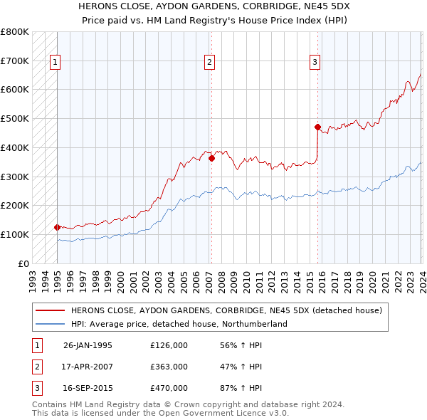HERONS CLOSE, AYDON GARDENS, CORBRIDGE, NE45 5DX: Price paid vs HM Land Registry's House Price Index