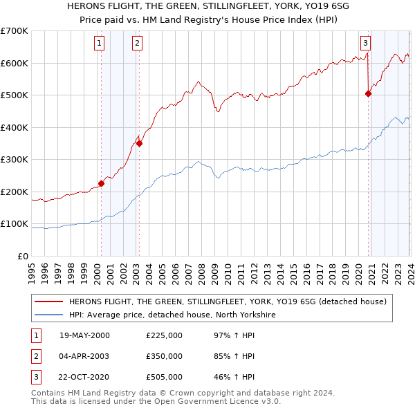 HERONS FLIGHT, THE GREEN, STILLINGFLEET, YORK, YO19 6SG: Price paid vs HM Land Registry's House Price Index