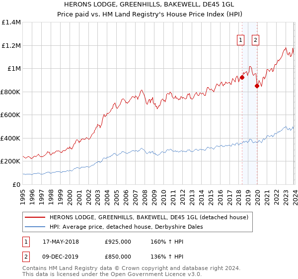 HERONS LODGE, GREENHILLS, BAKEWELL, DE45 1GL: Price paid vs HM Land Registry's House Price Index