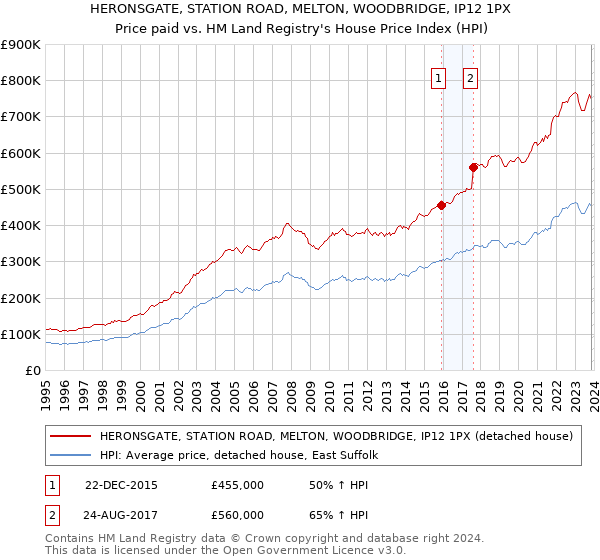 HERONSGATE, STATION ROAD, MELTON, WOODBRIDGE, IP12 1PX: Price paid vs HM Land Registry's House Price Index