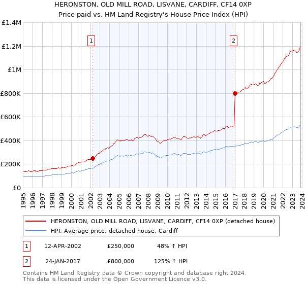 HERONSTON, OLD MILL ROAD, LISVANE, CARDIFF, CF14 0XP: Price paid vs HM Land Registry's House Price Index