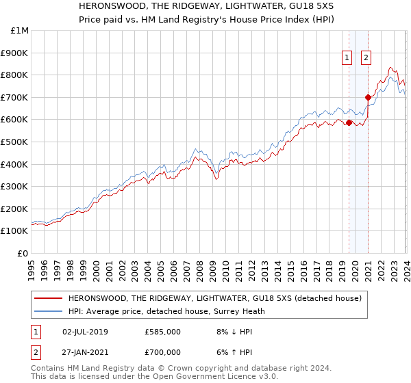 HERONSWOOD, THE RIDGEWAY, LIGHTWATER, GU18 5XS: Price paid vs HM Land Registry's House Price Index