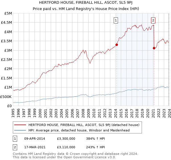 HERTFORD HOUSE, FIREBALL HILL, ASCOT, SL5 9PJ: Price paid vs HM Land Registry's House Price Index