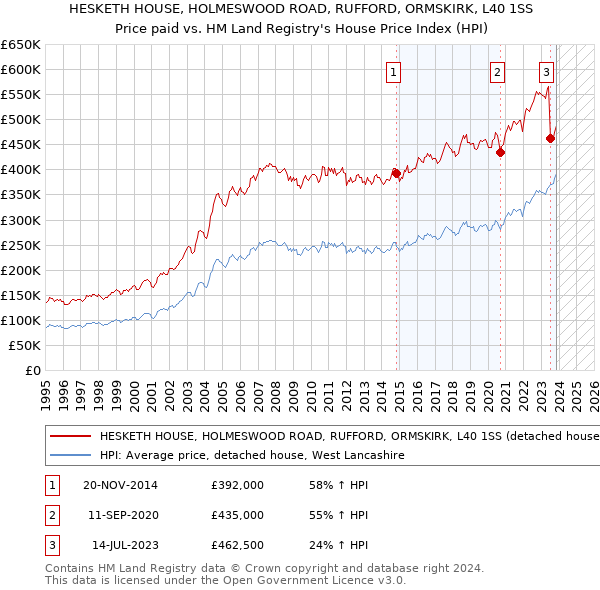 HESKETH HOUSE, HOLMESWOOD ROAD, RUFFORD, ORMSKIRK, L40 1SS: Price paid vs HM Land Registry's House Price Index