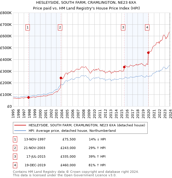 HESLEYSIDE, SOUTH FARM, CRAMLINGTON, NE23 6XA: Price paid vs HM Land Registry's House Price Index