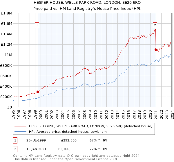HESPER HOUSE, WELLS PARK ROAD, LONDON, SE26 6RQ: Price paid vs HM Land Registry's House Price Index