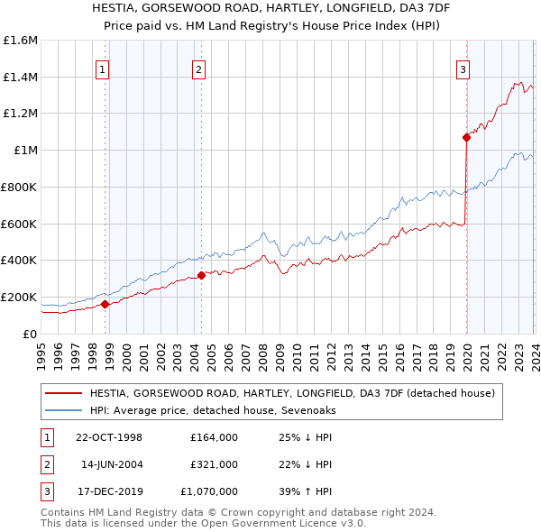 HESTIA, GORSEWOOD ROAD, HARTLEY, LONGFIELD, DA3 7DF: Price paid vs HM Land Registry's House Price Index