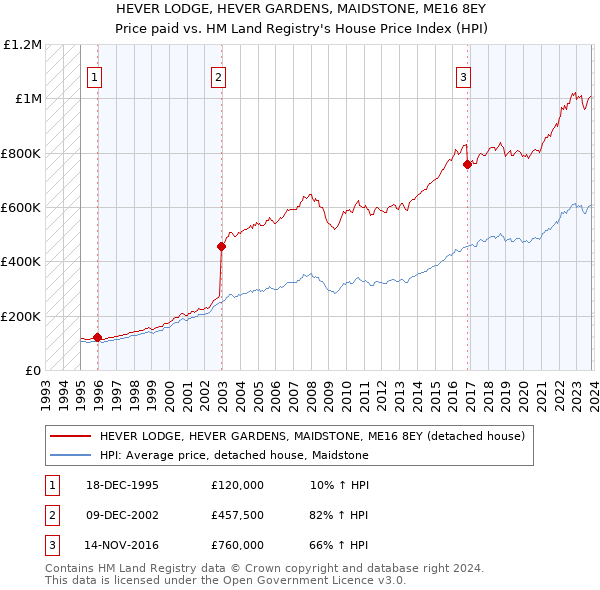 HEVER LODGE, HEVER GARDENS, MAIDSTONE, ME16 8EY: Price paid vs HM Land Registry's House Price Index