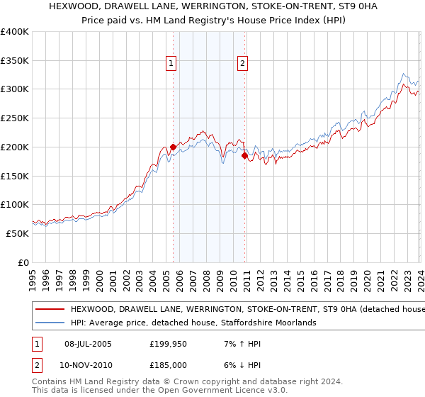 HEXWOOD, DRAWELL LANE, WERRINGTON, STOKE-ON-TRENT, ST9 0HA: Price paid vs HM Land Registry's House Price Index