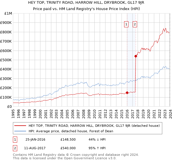 HEY TOP, TRINITY ROAD, HARROW HILL, DRYBROOK, GL17 9JR: Price paid vs HM Land Registry's House Price Index