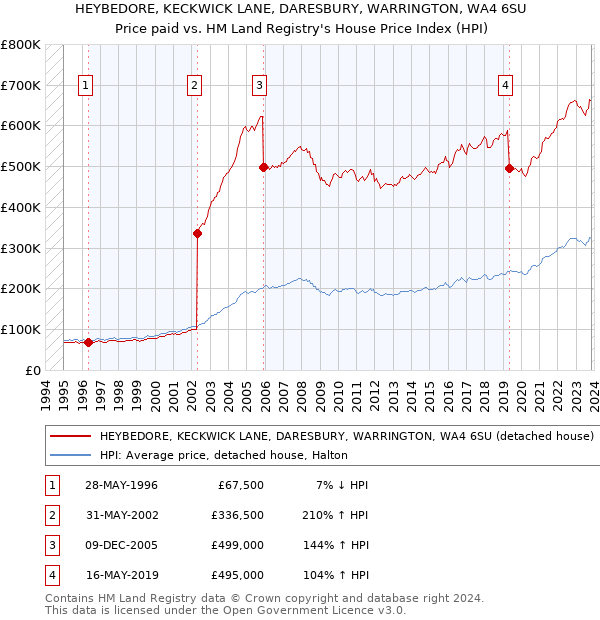 HEYBEDORE, KECKWICK LANE, DARESBURY, WARRINGTON, WA4 6SU: Price paid vs HM Land Registry's House Price Index