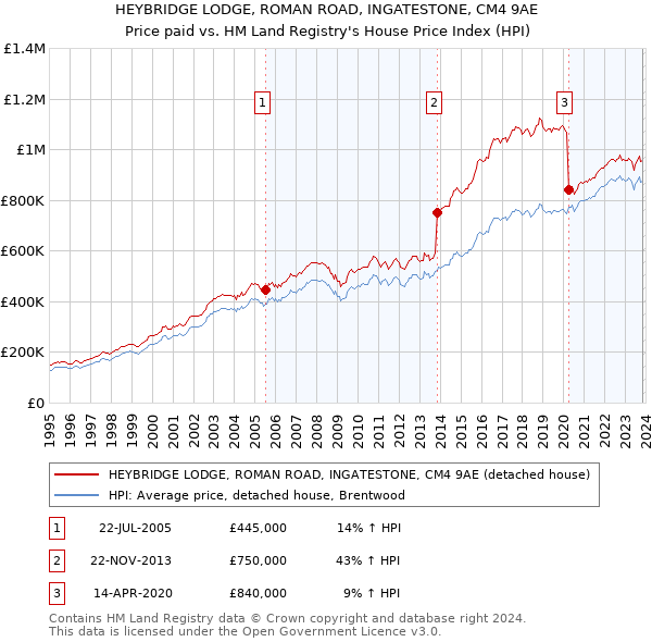 HEYBRIDGE LODGE, ROMAN ROAD, INGATESTONE, CM4 9AE: Price paid vs HM Land Registry's House Price Index