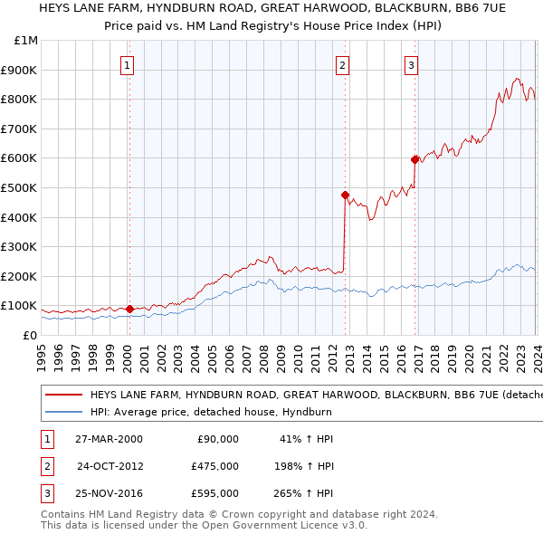 HEYS LANE FARM, HYNDBURN ROAD, GREAT HARWOOD, BLACKBURN, BB6 7UE: Price paid vs HM Land Registry's House Price Index