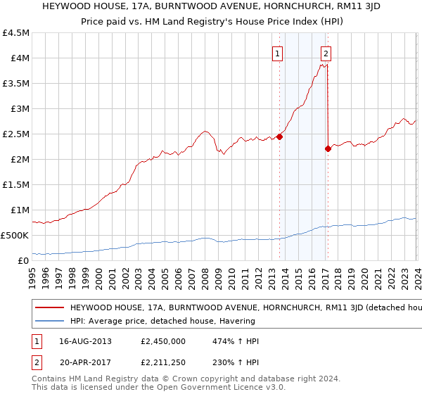HEYWOOD HOUSE, 17A, BURNTWOOD AVENUE, HORNCHURCH, RM11 3JD: Price paid vs HM Land Registry's House Price Index