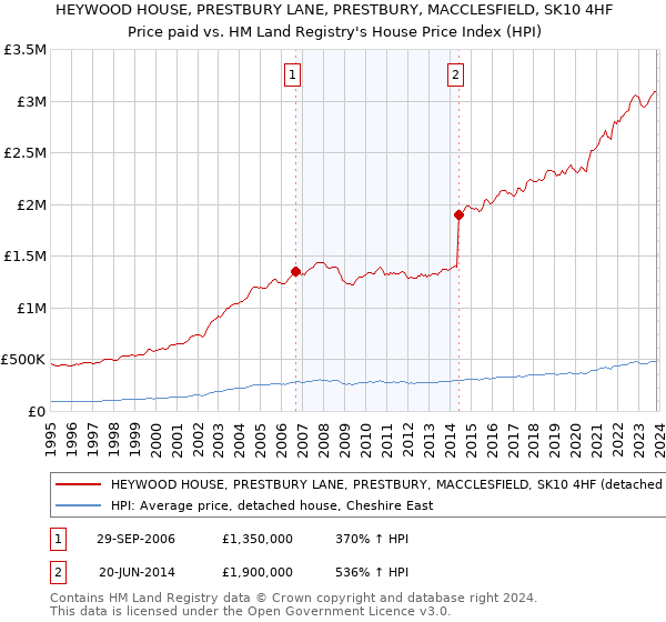 HEYWOOD HOUSE, PRESTBURY LANE, PRESTBURY, MACCLESFIELD, SK10 4HF: Price paid vs HM Land Registry's House Price Index
