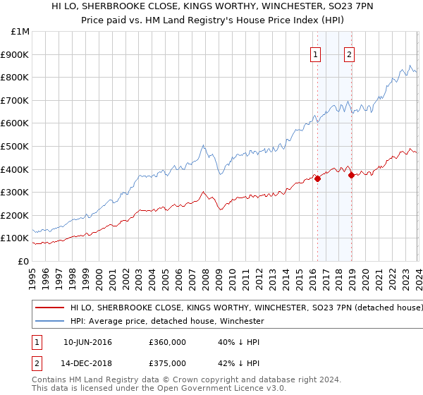 HI LO, SHERBROOKE CLOSE, KINGS WORTHY, WINCHESTER, SO23 7PN: Price paid vs HM Land Registry's House Price Index