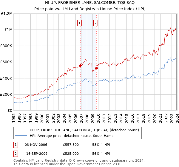 HI UP, FROBISHER LANE, SALCOMBE, TQ8 8AQ: Price paid vs HM Land Registry's House Price Index