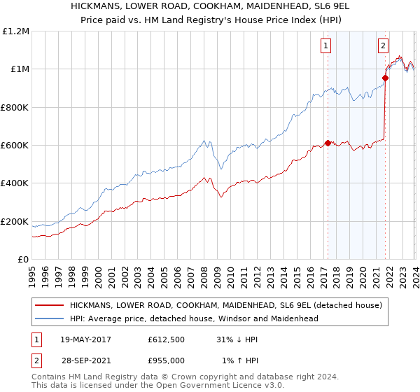 HICKMANS, LOWER ROAD, COOKHAM, MAIDENHEAD, SL6 9EL: Price paid vs HM Land Registry's House Price Index