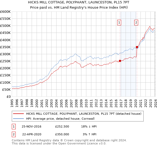 HICKS MILL COTTAGE, POLYPHANT, LAUNCESTON, PL15 7PT: Price paid vs HM Land Registry's House Price Index