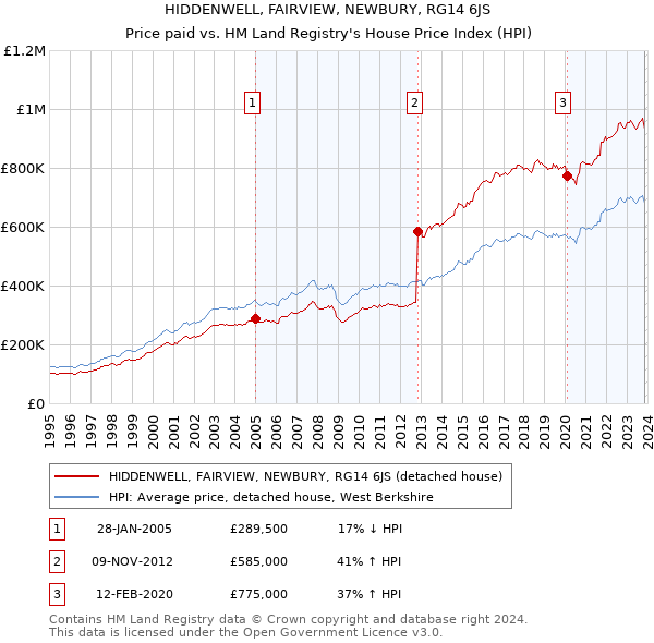 HIDDENWELL, FAIRVIEW, NEWBURY, RG14 6JS: Price paid vs HM Land Registry's House Price Index