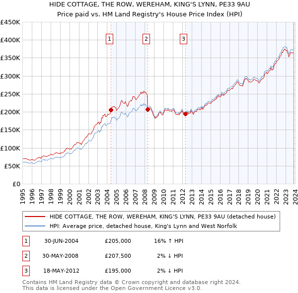 HIDE COTTAGE, THE ROW, WEREHAM, KING'S LYNN, PE33 9AU: Price paid vs HM Land Registry's House Price Index