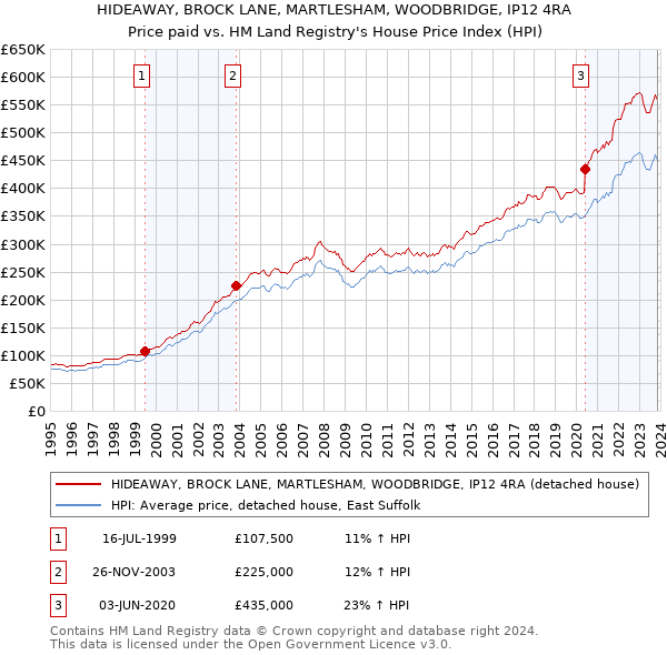 HIDEAWAY, BROCK LANE, MARTLESHAM, WOODBRIDGE, IP12 4RA: Price paid vs HM Land Registry's House Price Index