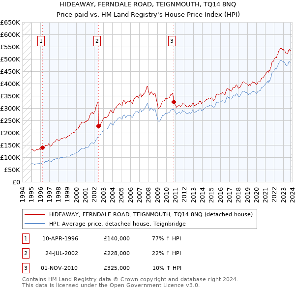 HIDEAWAY, FERNDALE ROAD, TEIGNMOUTH, TQ14 8NQ: Price paid vs HM Land Registry's House Price Index