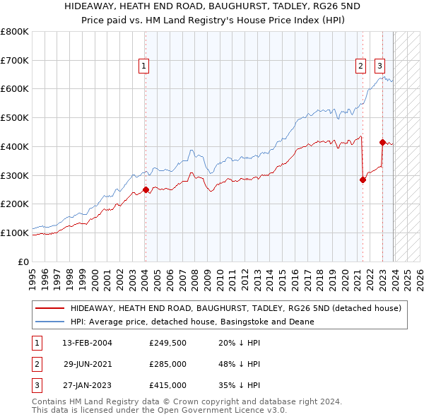 HIDEAWAY, HEATH END ROAD, BAUGHURST, TADLEY, RG26 5ND: Price paid vs HM Land Registry's House Price Index