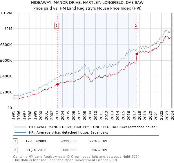 HIDEAWAY, MANOR DRIVE, HARTLEY, LONGFIELD, DA3 8AW: Price paid vs HM Land Registry's House Price Index