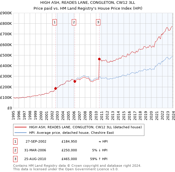 HIGH ASH, READES LANE, CONGLETON, CW12 3LL: Price paid vs HM Land Registry's House Price Index