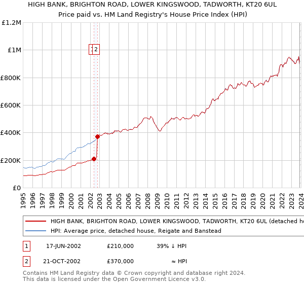 HIGH BANK, BRIGHTON ROAD, LOWER KINGSWOOD, TADWORTH, KT20 6UL: Price paid vs HM Land Registry's House Price Index