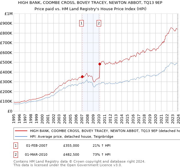 HIGH BANK, COOMBE CROSS, BOVEY TRACEY, NEWTON ABBOT, TQ13 9EP: Price paid vs HM Land Registry's House Price Index
